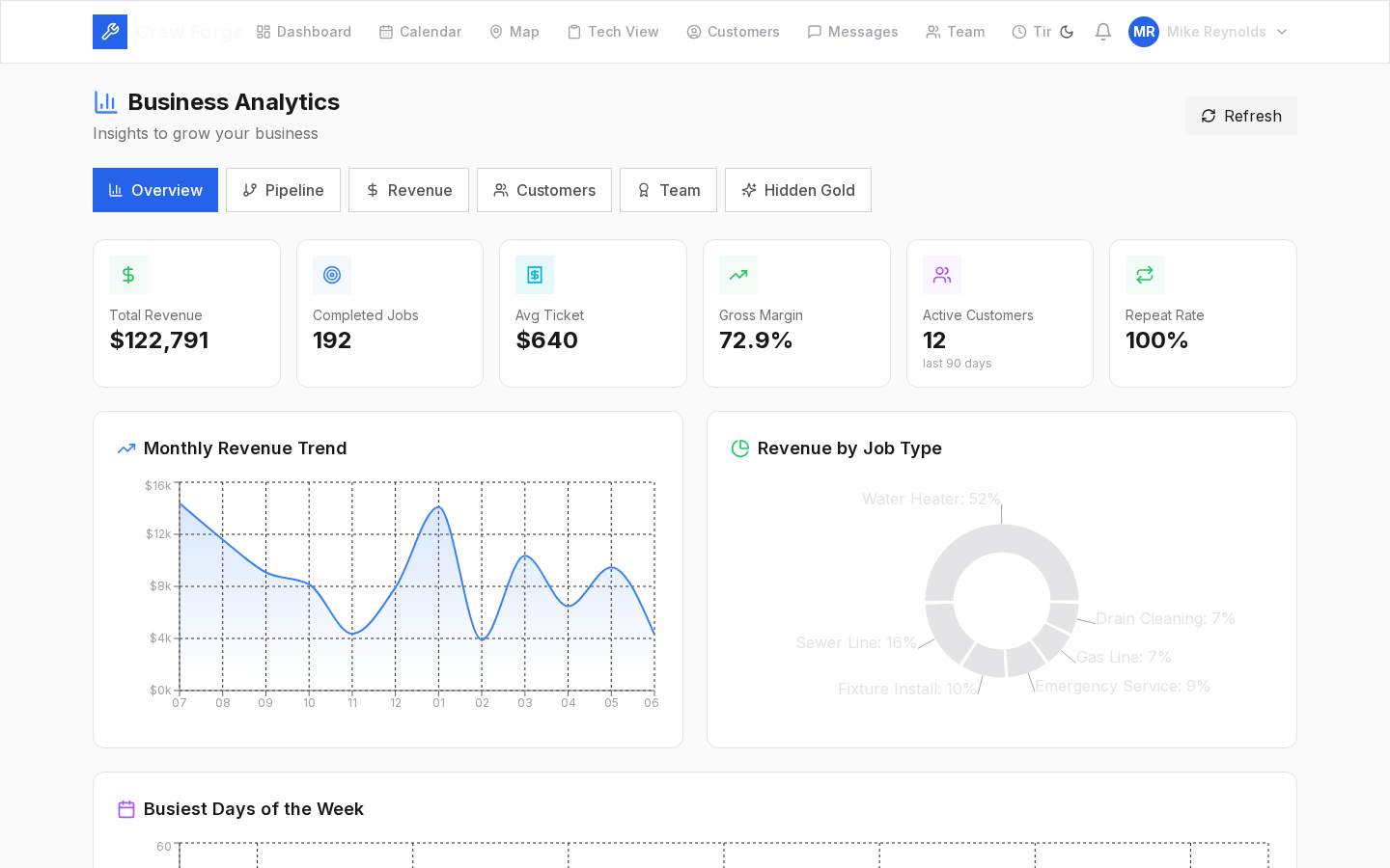 Analytics dashboard showing revenue trends, conversion rates, and technician performance charts